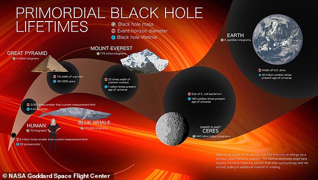 However, since primordial black holes are so small and rare, the chances of actually being hit by one are almost negligible