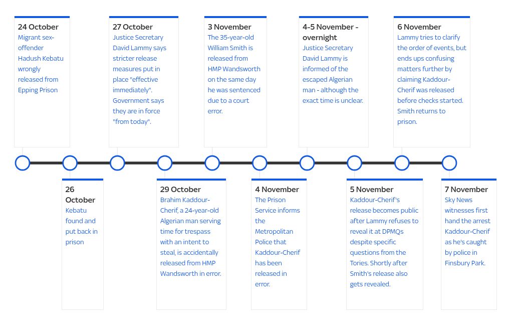 timeline visualization