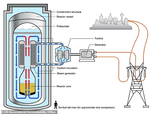 Illustration of a small modular nuclear reactor (SMR). These smaller nuclear reactors that have a power capacity of up to 300 MW(e) per unit, which is about one-third of the generating capacity of traditional nuclear power reactors