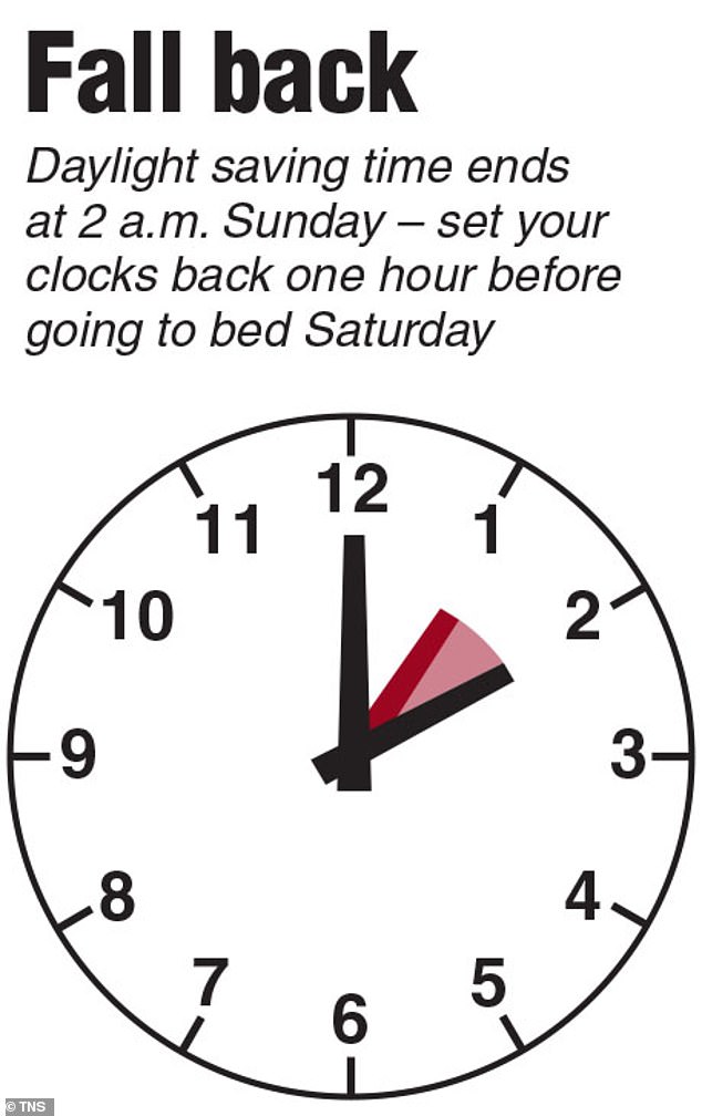 Daylight Saving Time became a regular national rule in the US with the Uniform Time Act of 1966. The clocks fall back this year on November 2