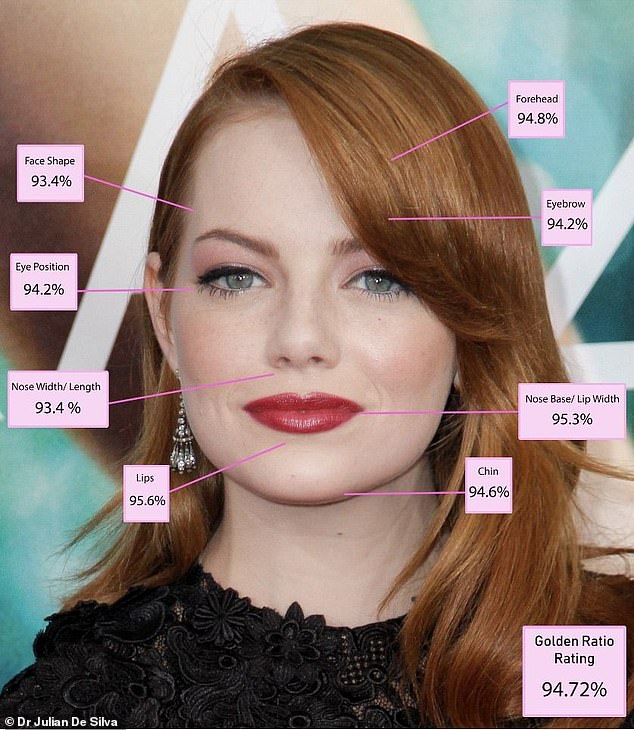Emma Stone is the most beautiful woman in the world, according to a new study using the Greek Golden Ratio of Beauty