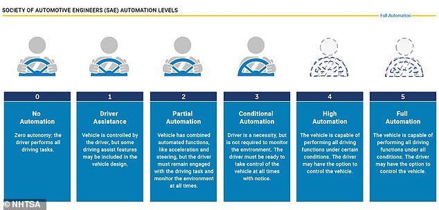 BlueCruise is designated Level 2 automation: drivers can take their hands off the wheel while it's activated but they must keep their eyes on the road at all times and be able to take back control of the vehicle immediately if prompted