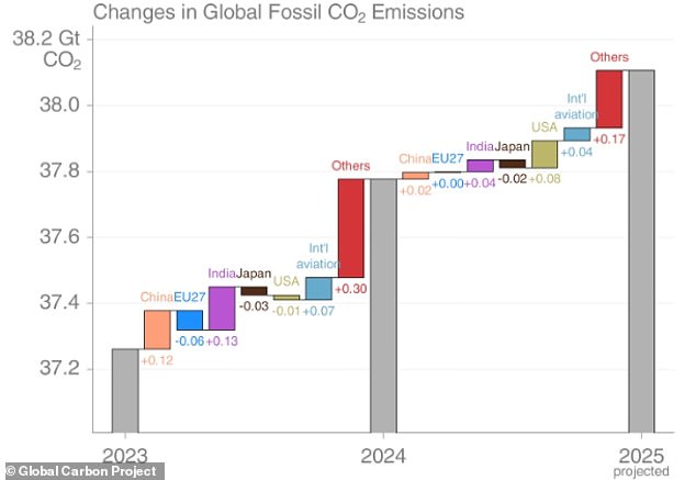 In 2025, fossil fuel emissions are projected to increase in the US and India, see a slight rise in China, be flat in the EU and decline in Japan