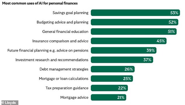 Help: Some 45% said they have used AI for insurance comparisons and advice