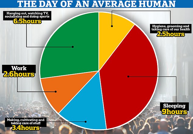 The study comes shortly after the same researchers from McGill University revealed what the average person's day looks