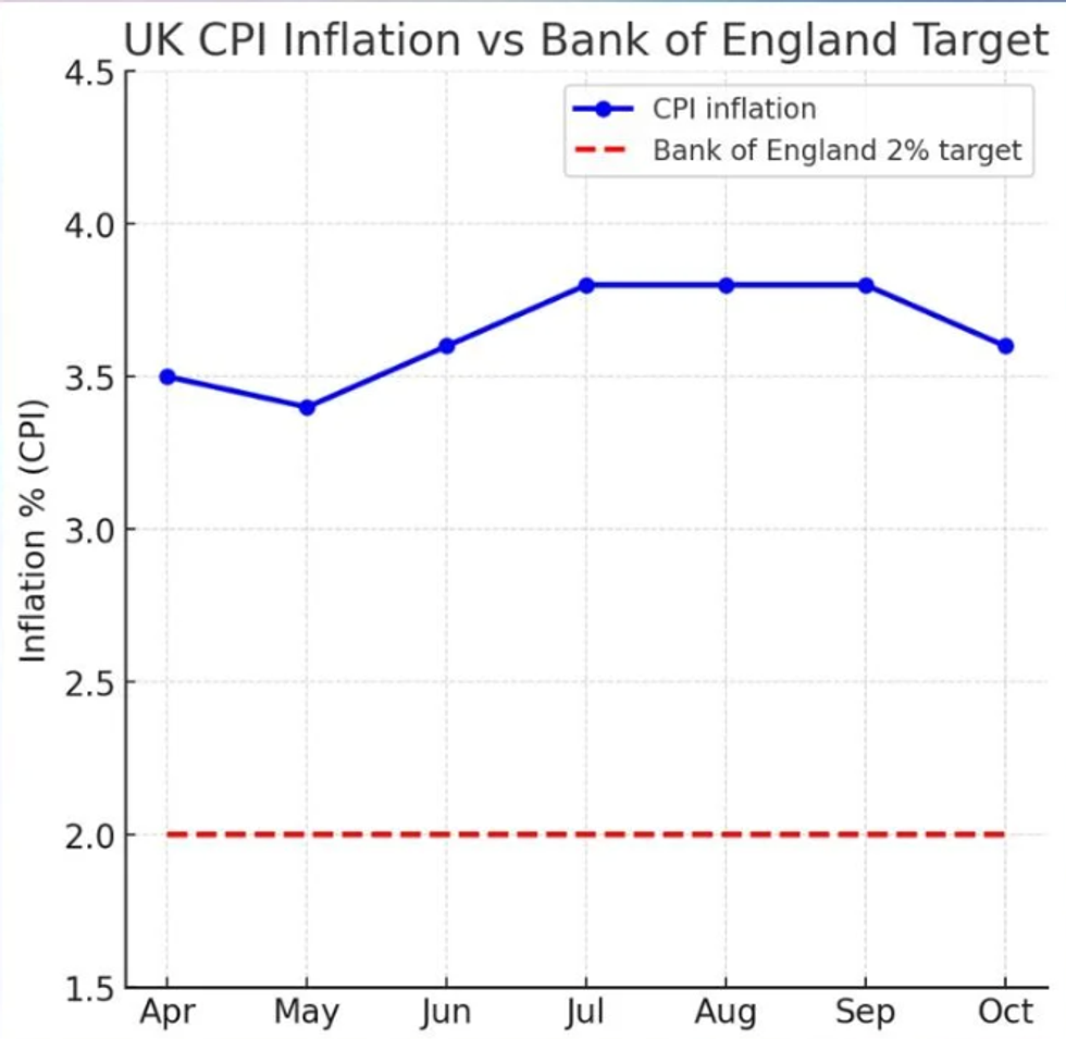 UK CPI inflation vs Bank of England target