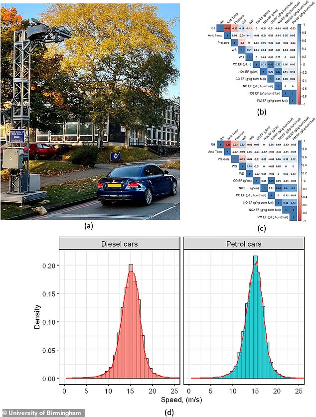 Scientists gathered data from 50,000 vehicles using 'advanced remote sensing technology' to measure real-time emissions on the city's streets and combined this with 'machine learning-based price estimation'