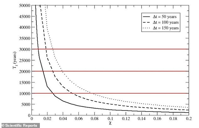 Results suggest that long-term breeding between the two species saw complete 'genetic absorption' in as little as 10,000 years or at most 30,000 years