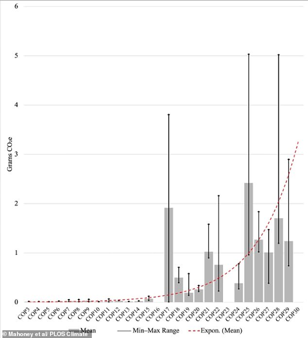 Average CO2 emissions per pageview of COP host country websites has steadily increased, this graph shows