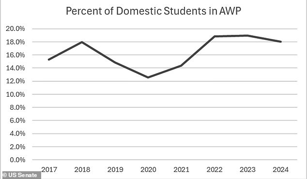About 18 percent of American first-year students are in the UC San Diego's accelerated writing courses AWP (Analytical Writing Program)