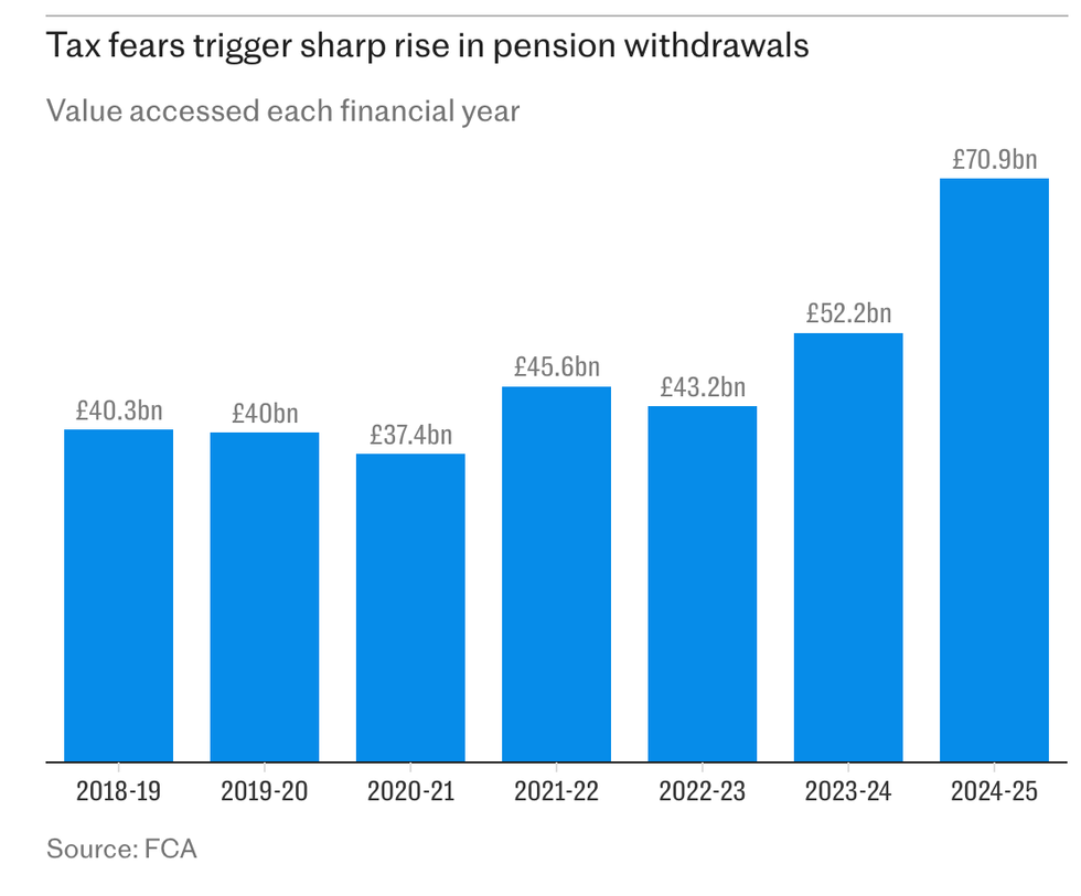 Table showing rise of pensions withdrawls
