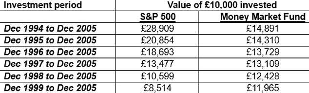 Source: AJ Bell and FE, total return in GBP from S&P 500 and IA Standard Money Market fund sector average, periods 31st December to 31st December