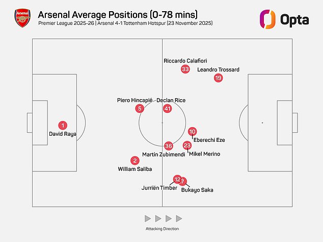 Arsenal's Mikel Merino played as a so-called 'defensive nine' in their 4-1 win over Tottenham, dropping deep and allowing hat-trick hero Eberechi Eze to play in more advanced areas