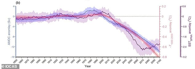 The AMOC already slowed down in the late 20th century, say the researchers, but the temperature anomaly could become more pronounced as the century progresses