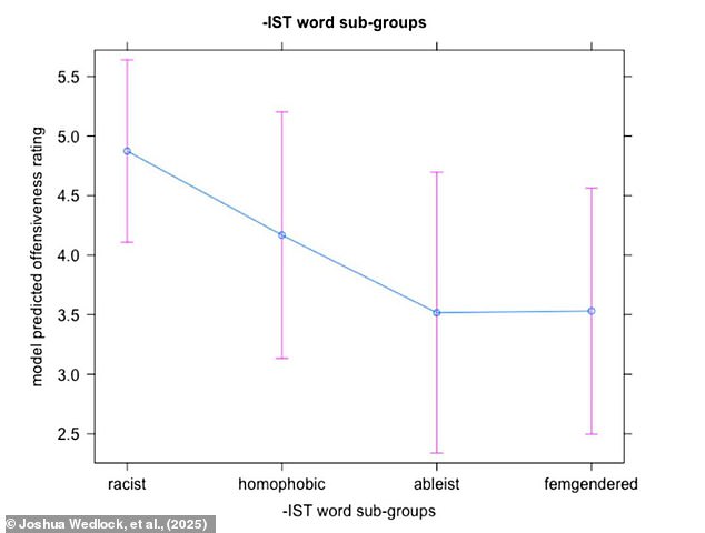 Racist slurs were deemed to be the most offensive terms of all. This was followed by homophobic terms, ableist terms, and sexist terms targeting women