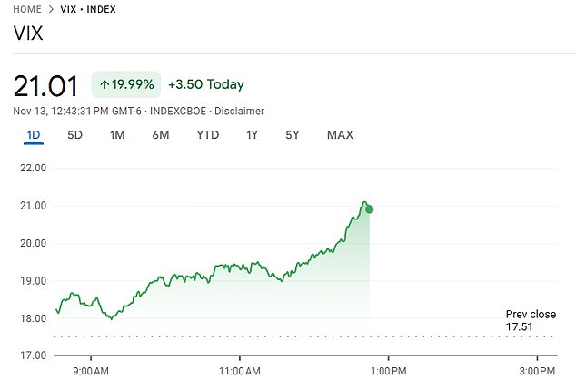 The VIX, otherwise known as the fear index, has spiked by nearly 20 percent by midday trading