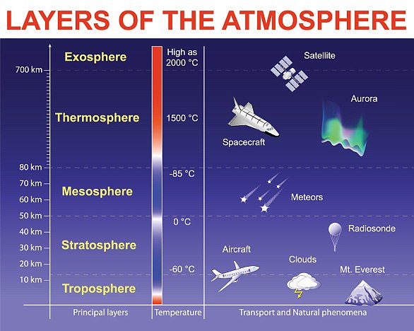 In the stratosphere, roughly seven to 25 miles above Earth's surface, the ozone layer acts like sunscreen, shielding the planet from potentially harmful ultraviolet radiation