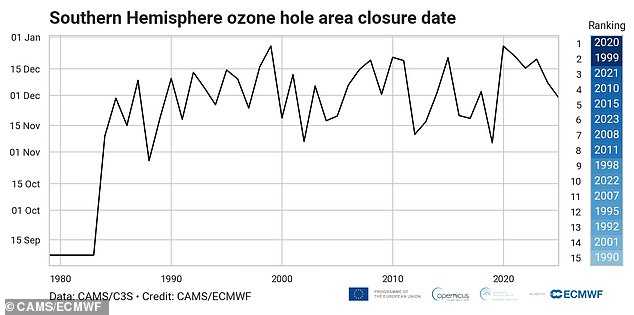 The Copernicus Atmosphere Monitoring Service (CAMS) confirms that the 2025 Antarctic ozone hole came to an end December 1, marking the earliest closure since 2019