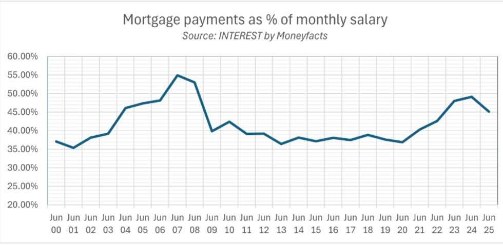 Mortgage rates