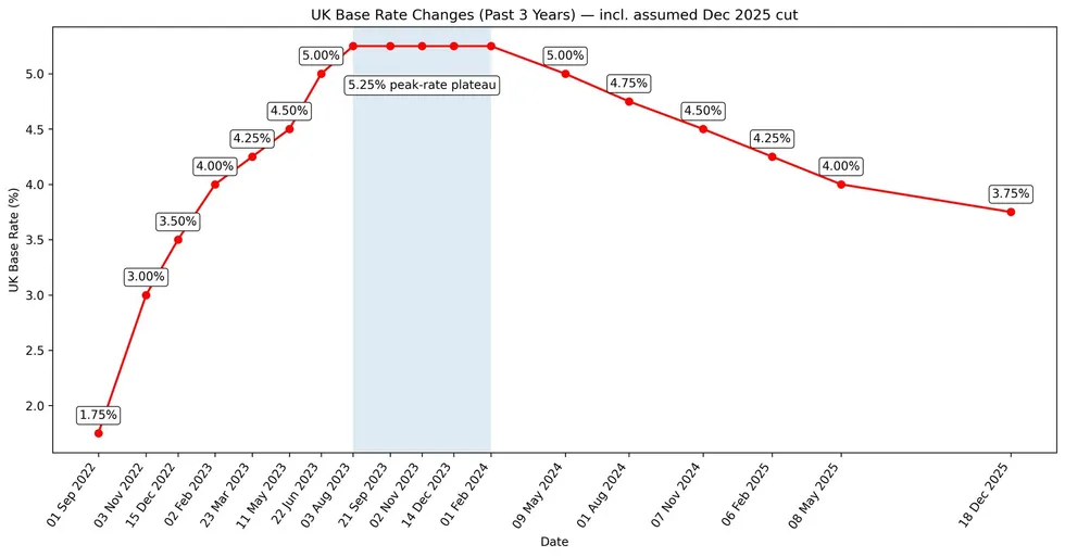 Bank of England base rate graph