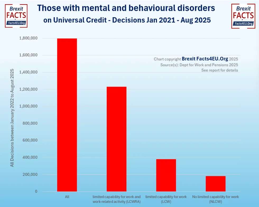 Graph showing the breakdown of those with \u2018mental and behavioural disorders\u2019.