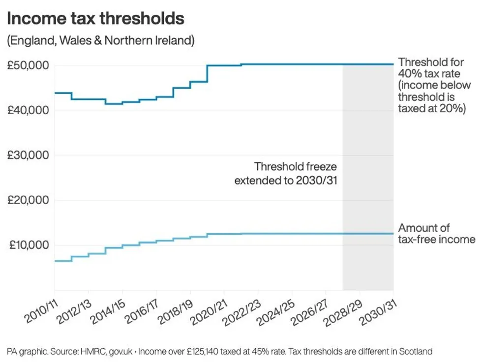 Income tax threshold freeze graph