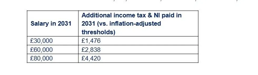 Standard Life fiscal drag table