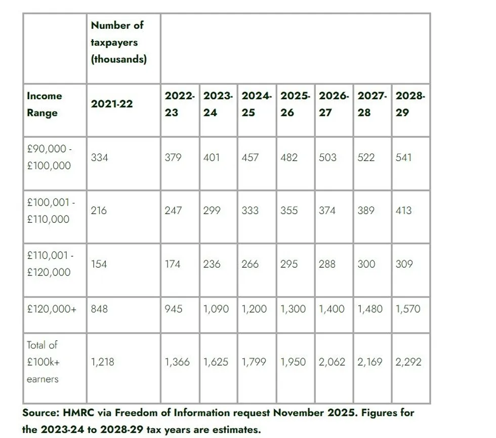 Fiscal drag table
