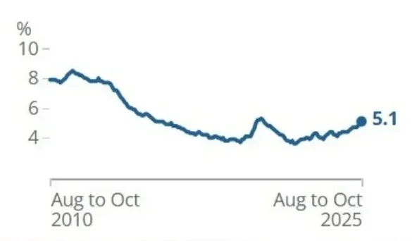 Unemployment rate UK