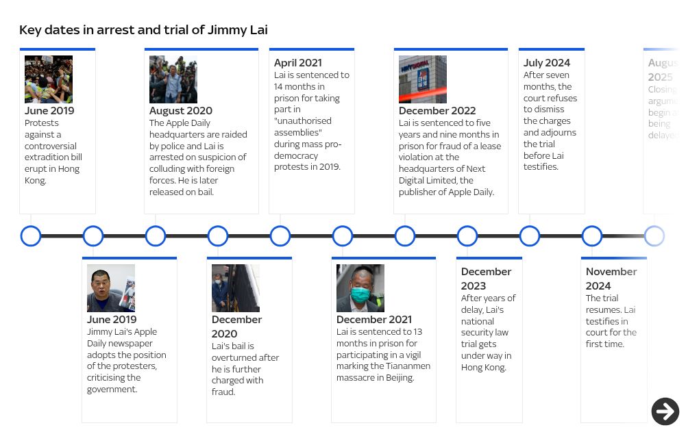 timeline visualization