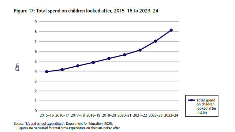 Total spend on children looked after 2015-16-2023-24