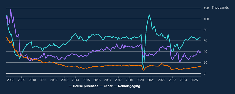 Mortgage approvals graph