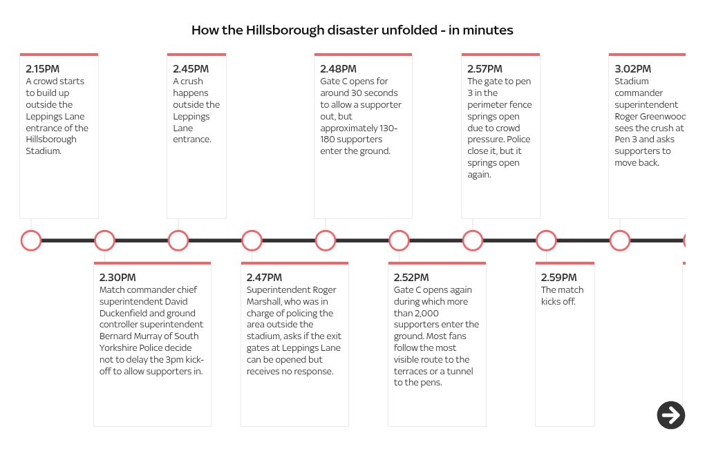 timeline visualization