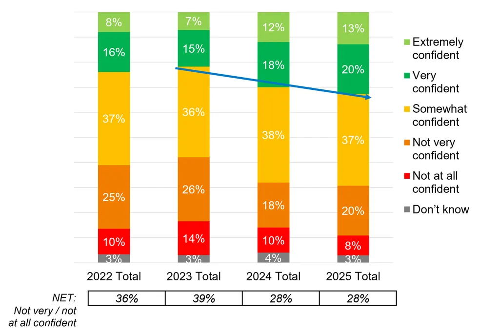 Pension confidence graph