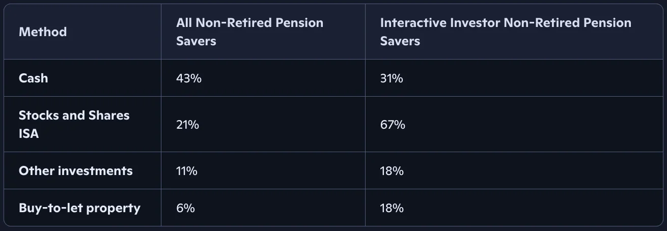 How people are saving according to the research