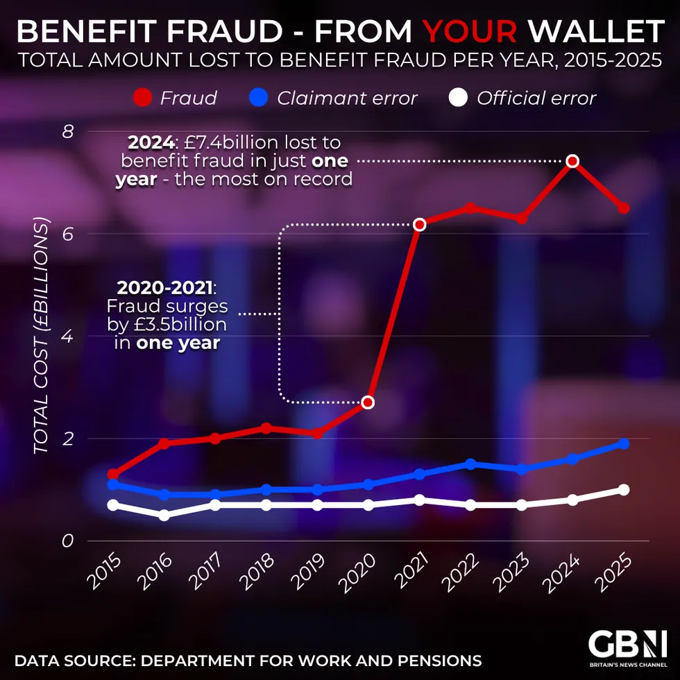Benefit fraud graphic