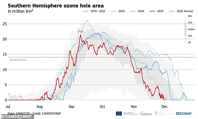 Scientists confirm the 2025 ozone hole at its maximum extent was the smallest in five years, at 8.13 million sq miles (21.08 million km2)