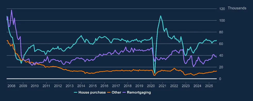 Mortgage approvals graph