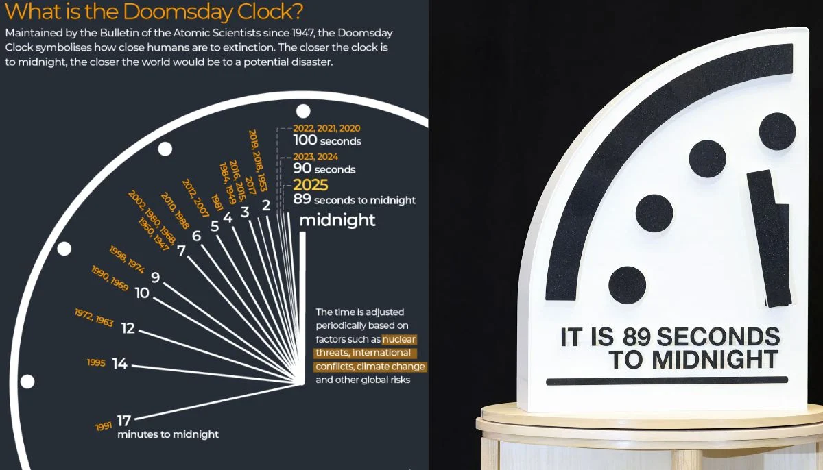 Is humanity facing its final hour? Doomsday Clock update raises existential fears