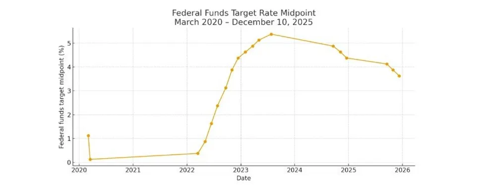 Federal Funds Rate graph