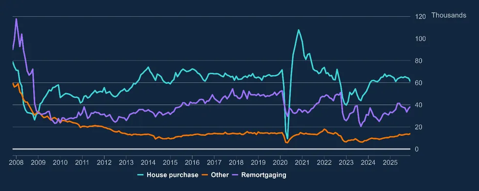 Mortgage approvals