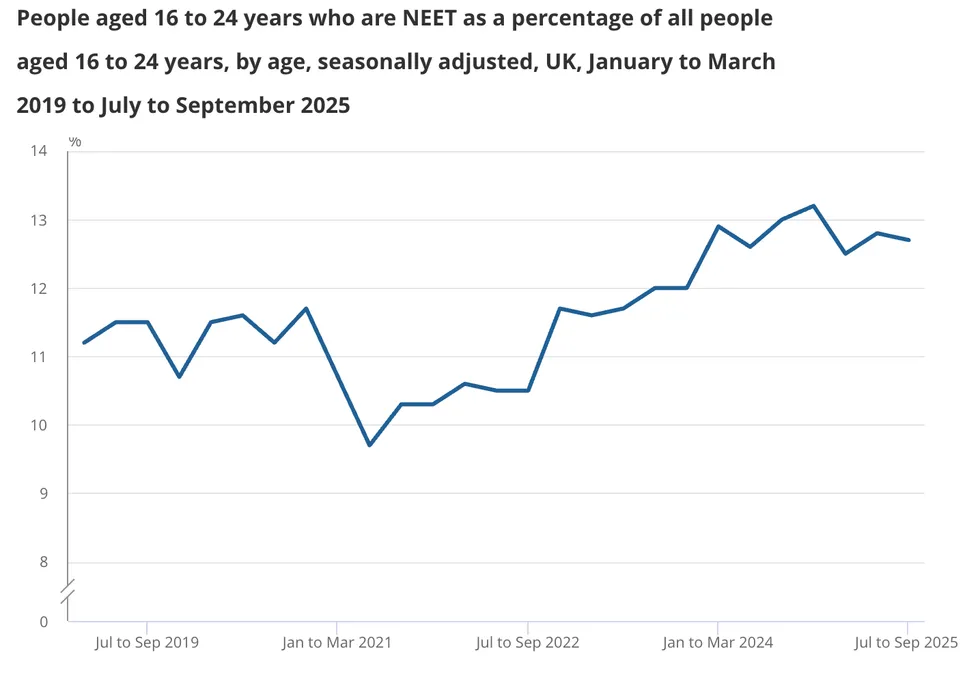 Young people who are not in education, employment or training (NEET)