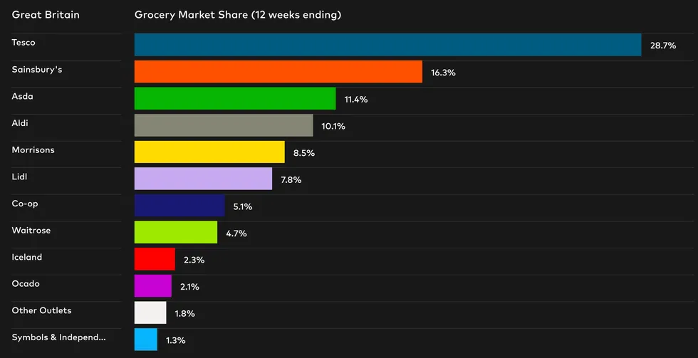 Grocery Market share