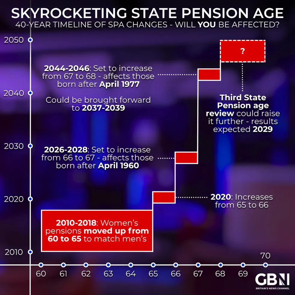 Skyrocketing state pension age - will you be affected?