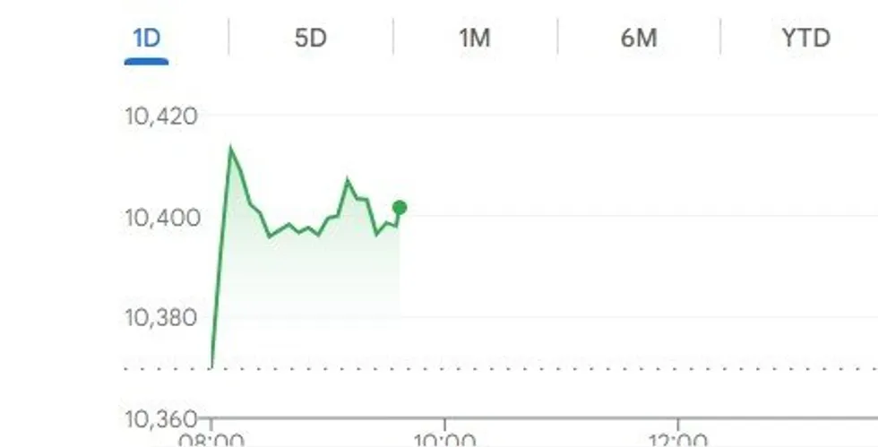 Ftse 100 graph