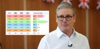 Keir Starmer predicted to lose his OWN seat as PM on track for humiliating record