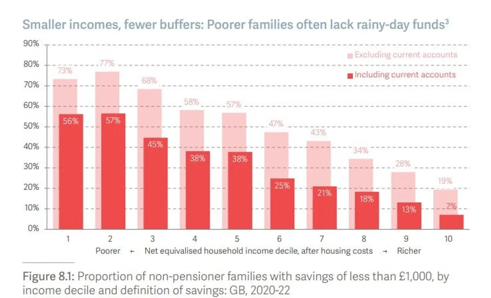 Chart from Resolution Foundation's 'Unsung Britain' report