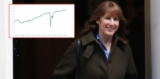 UK GDP rate only grew 0.1% in last three months of 2025 despite Rachel Reeves’s attempts to bolster economy