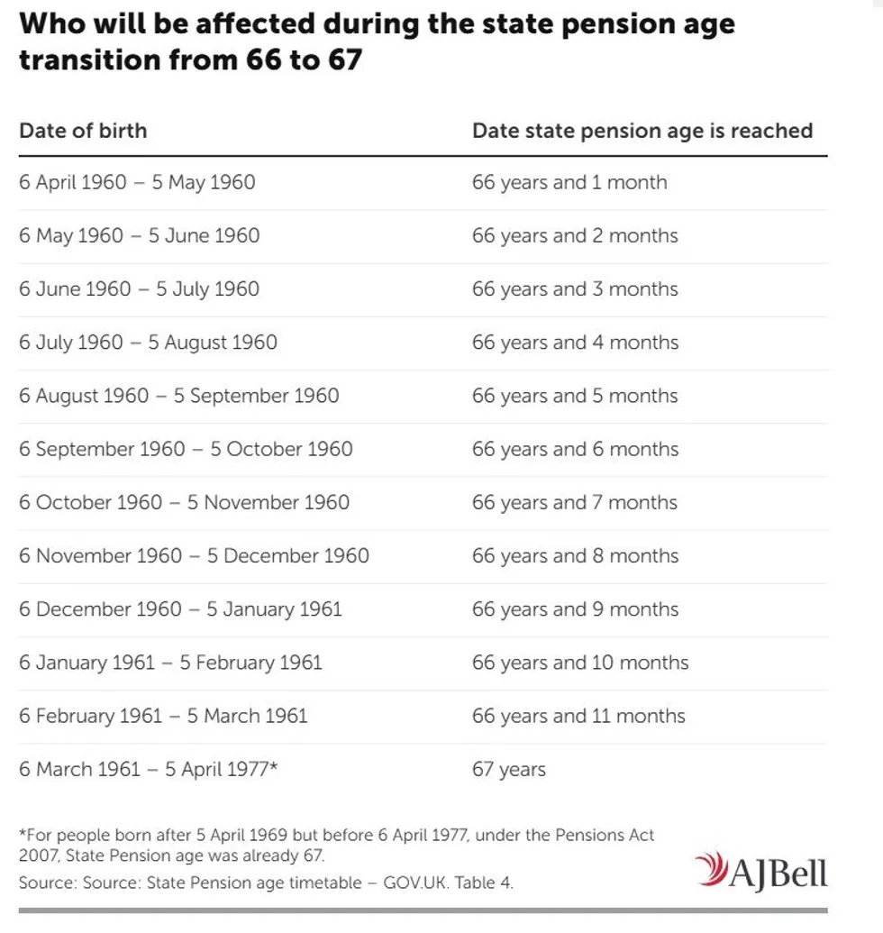 State pension age table