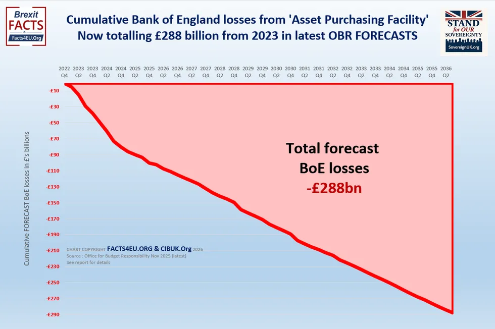 Total forecast Bank of England losses